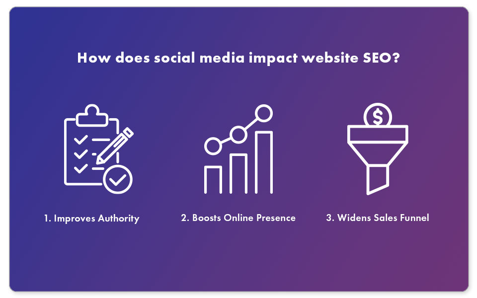 An infographic, highlighting how set for social media can impact your website